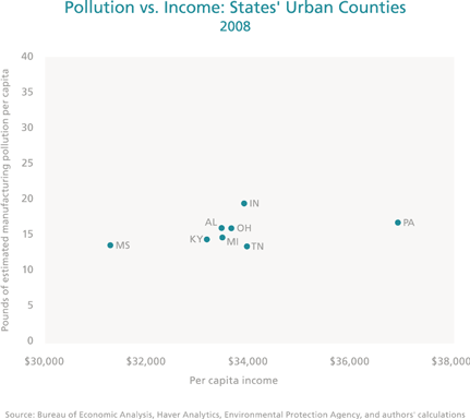 Pollution vs. Income: States Urban Counties 2008