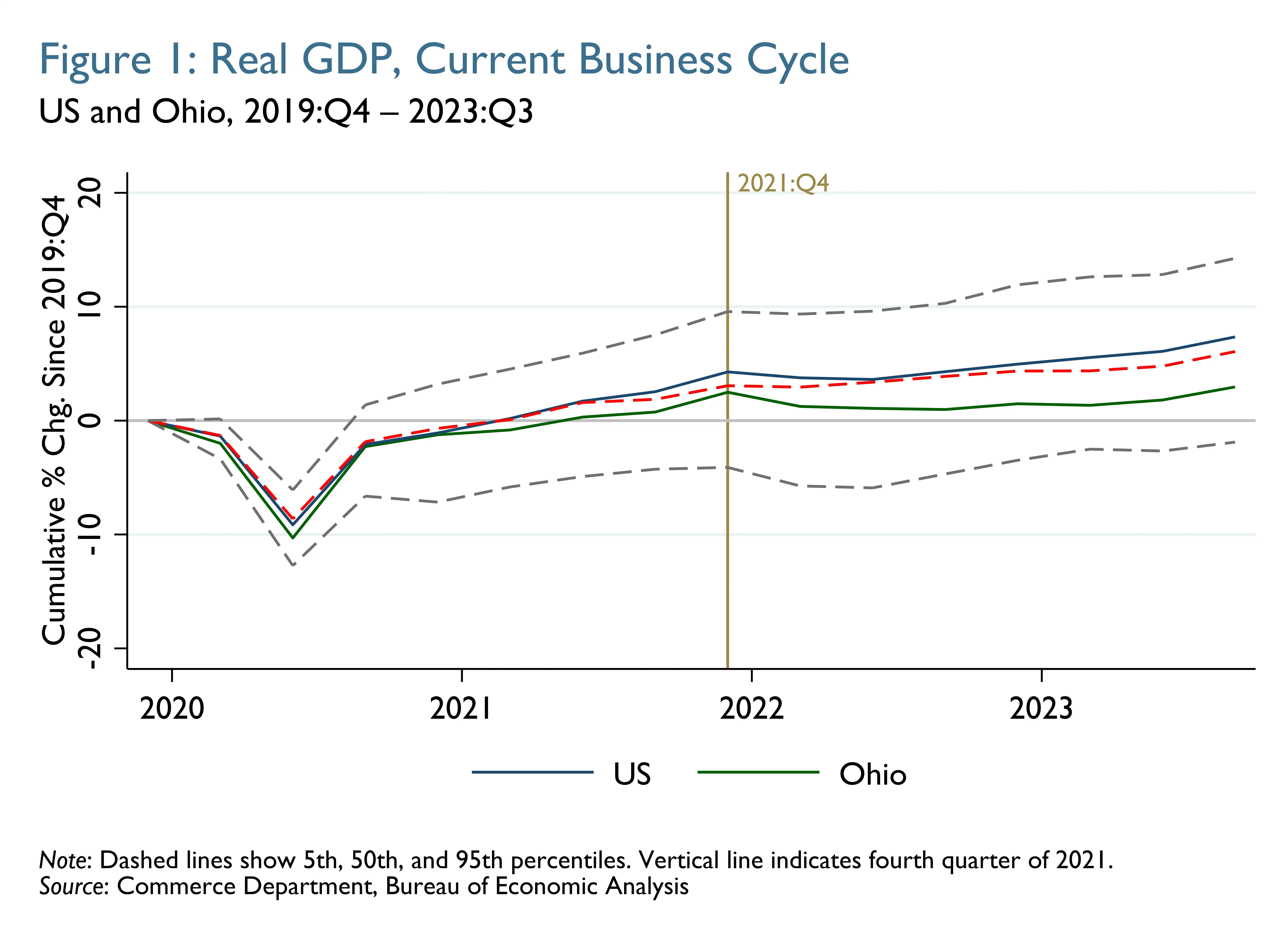 Figure 1: Real GDP, Current Business Cycle