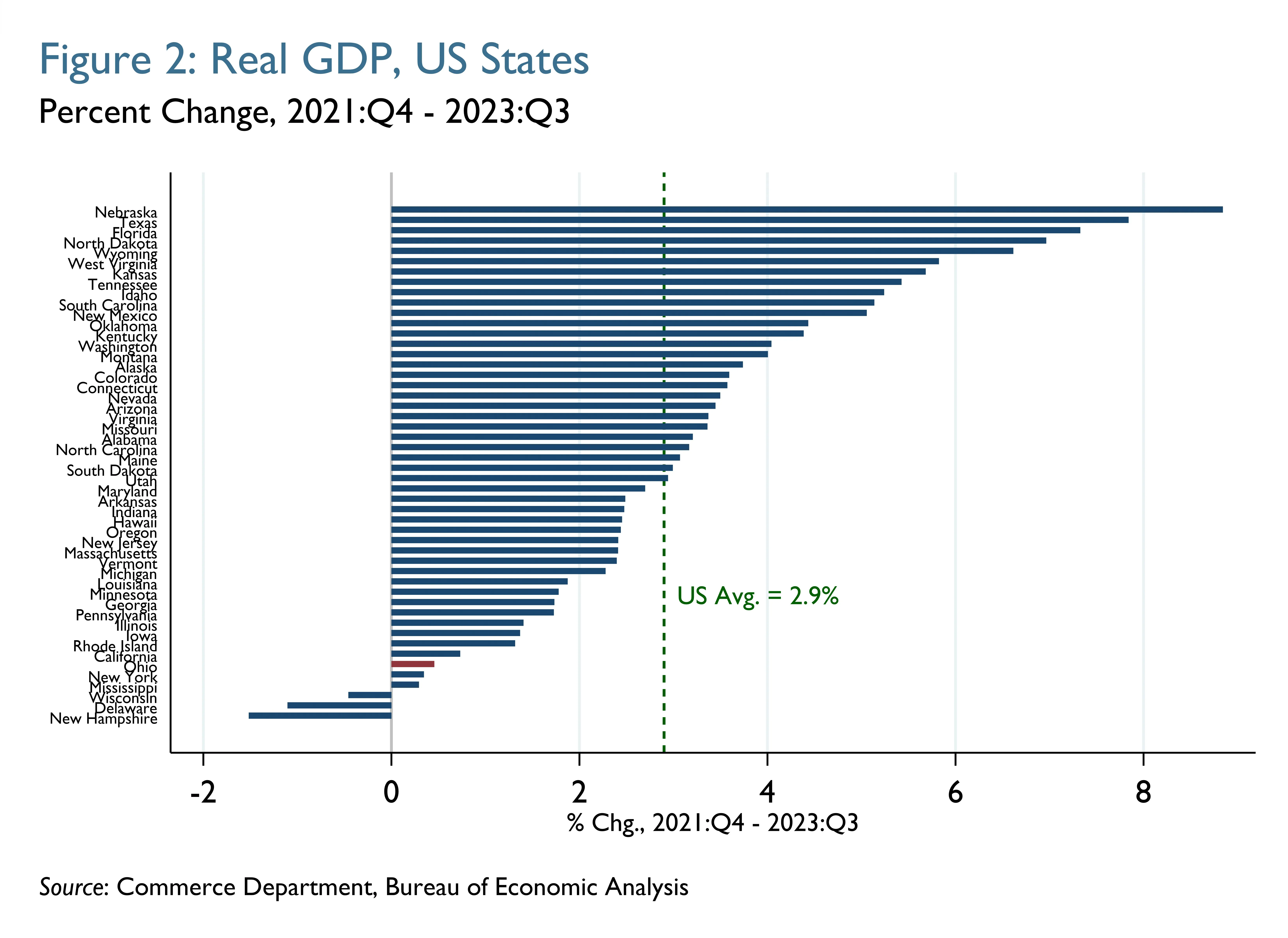 Figure 2: Real GDP, US States