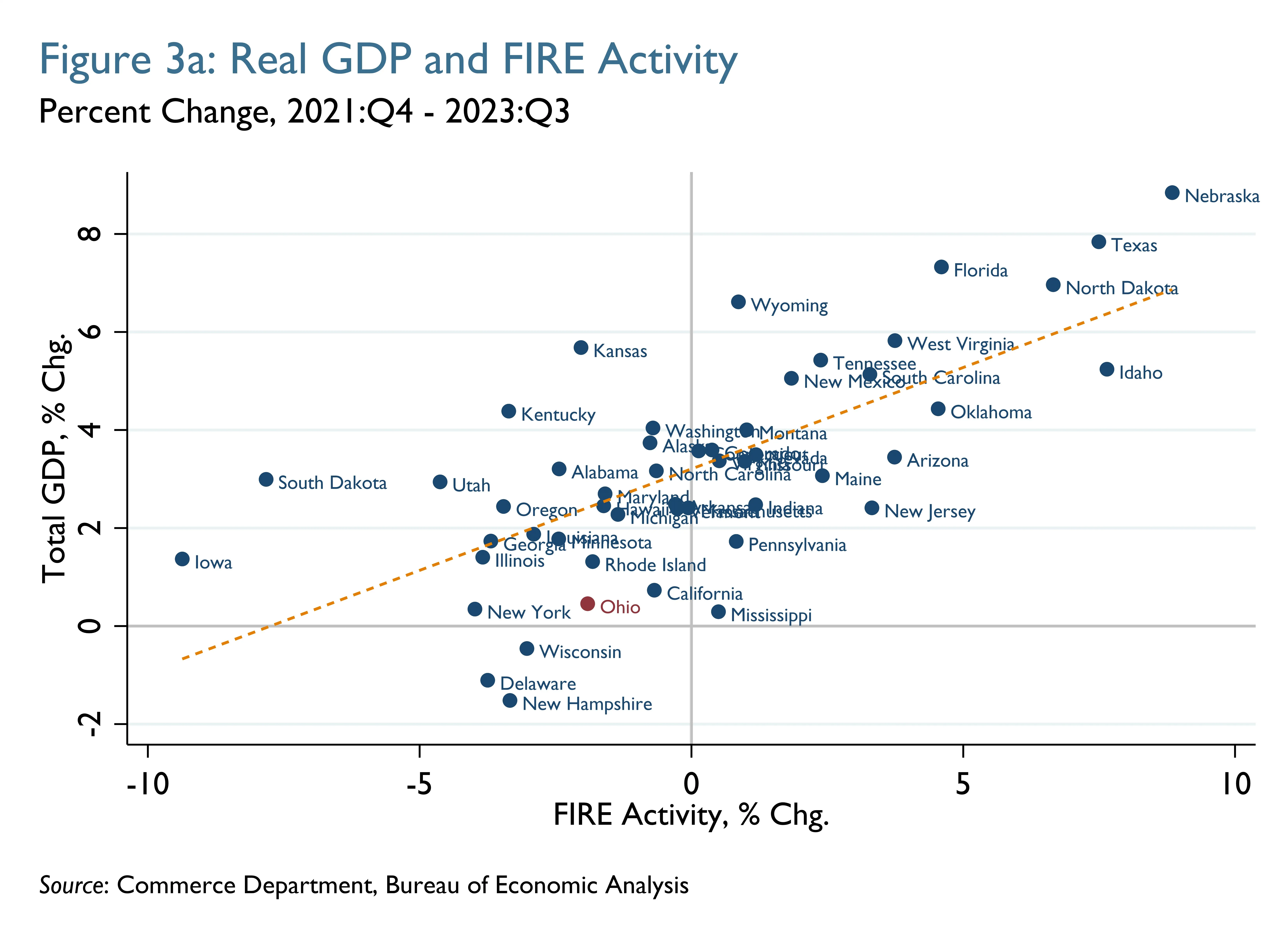 Figure 3a: Real GDP and FIRE Activity