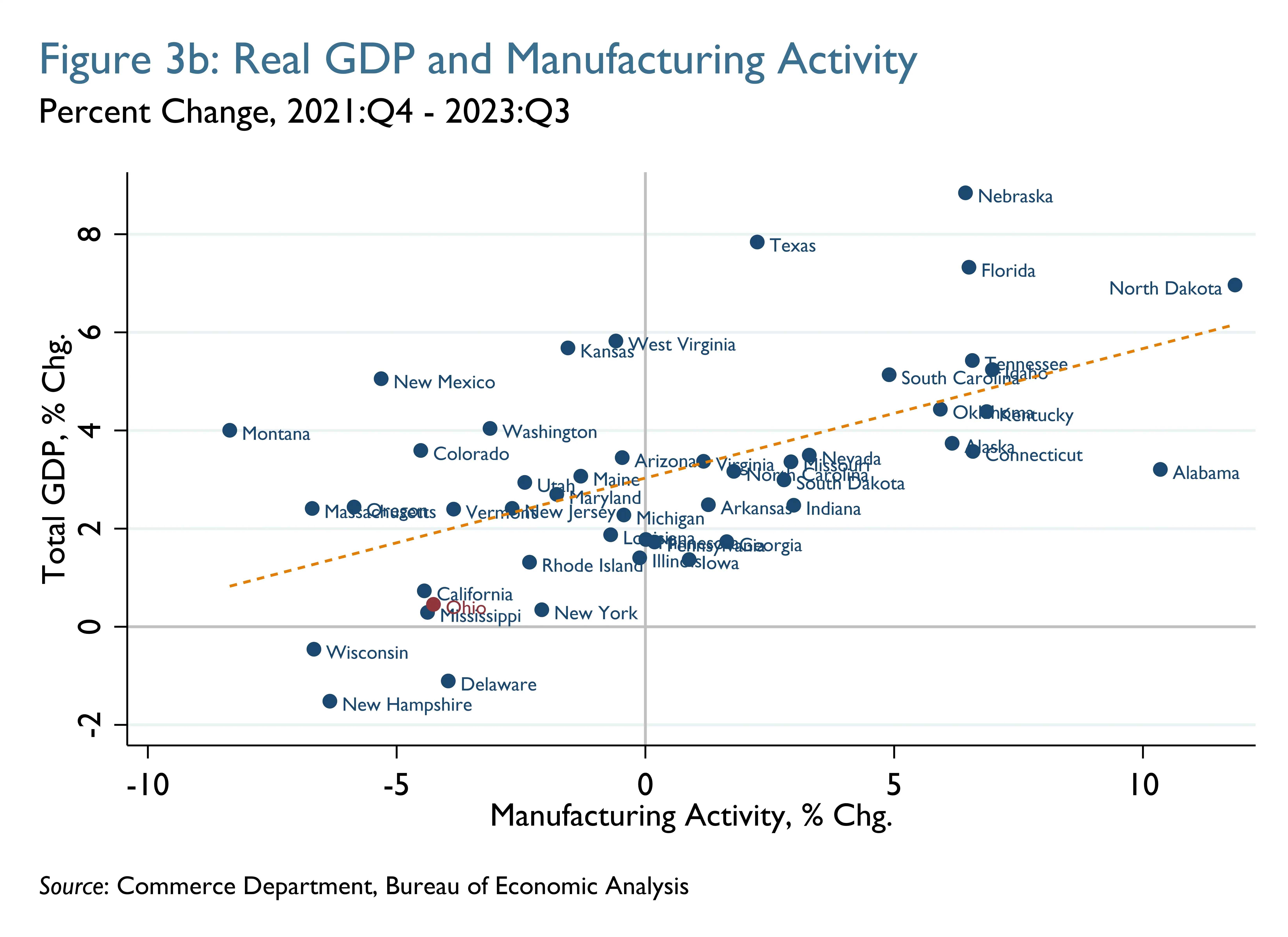 Figure 3b: Real GDP and Manufacturing Activity