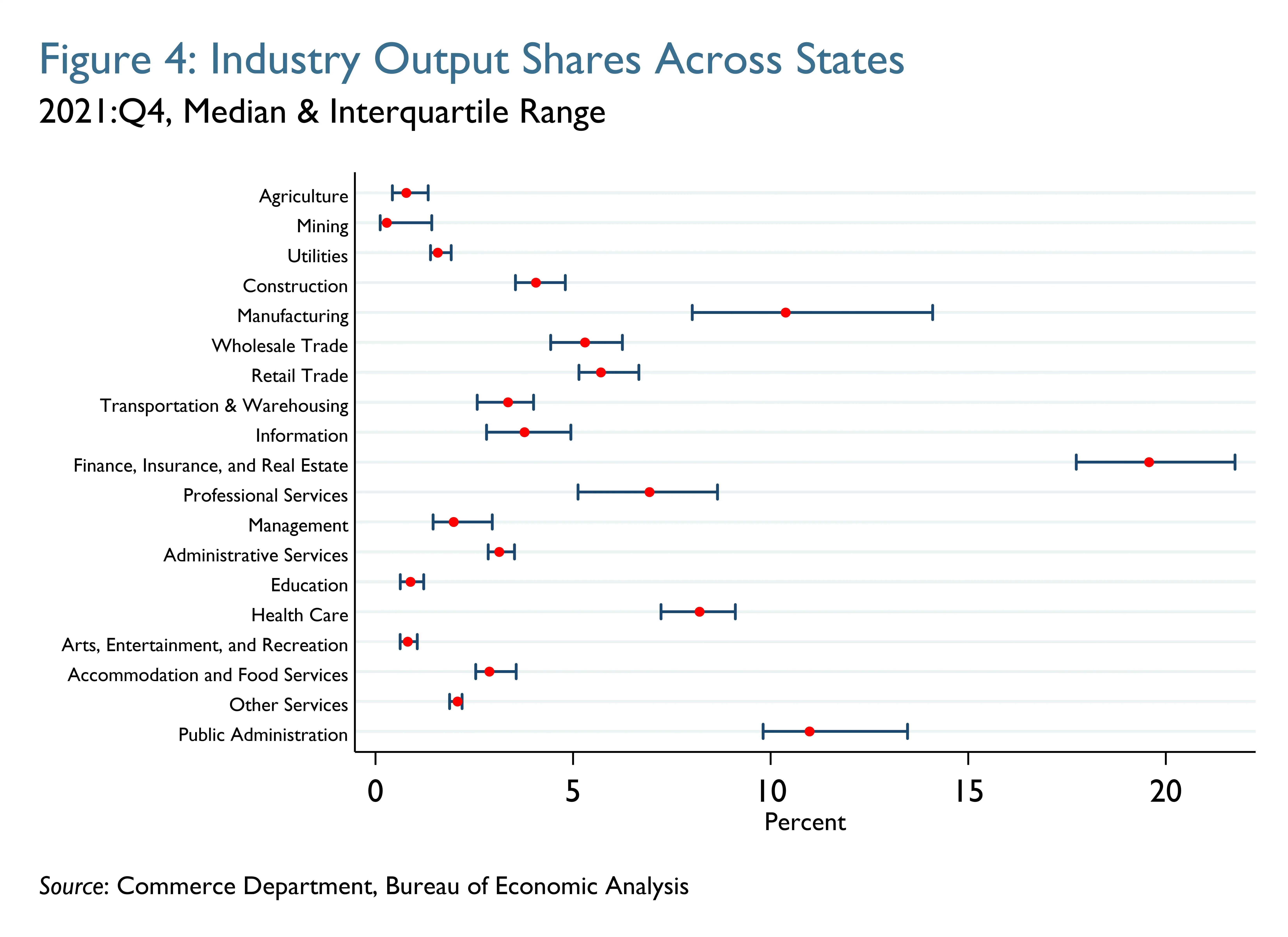 Figure 4: Industry Output Shares Across States