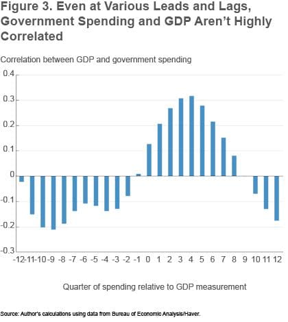 Figure 3 Even at various leads and lags, government spending and GDP aren't highly correlated