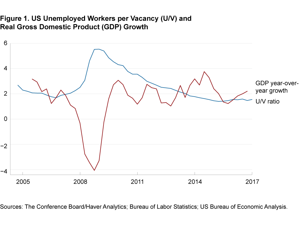 Figure 1. Unemployed Workers per Vacancy (U/V) and Real Gross Domestic Product Growth