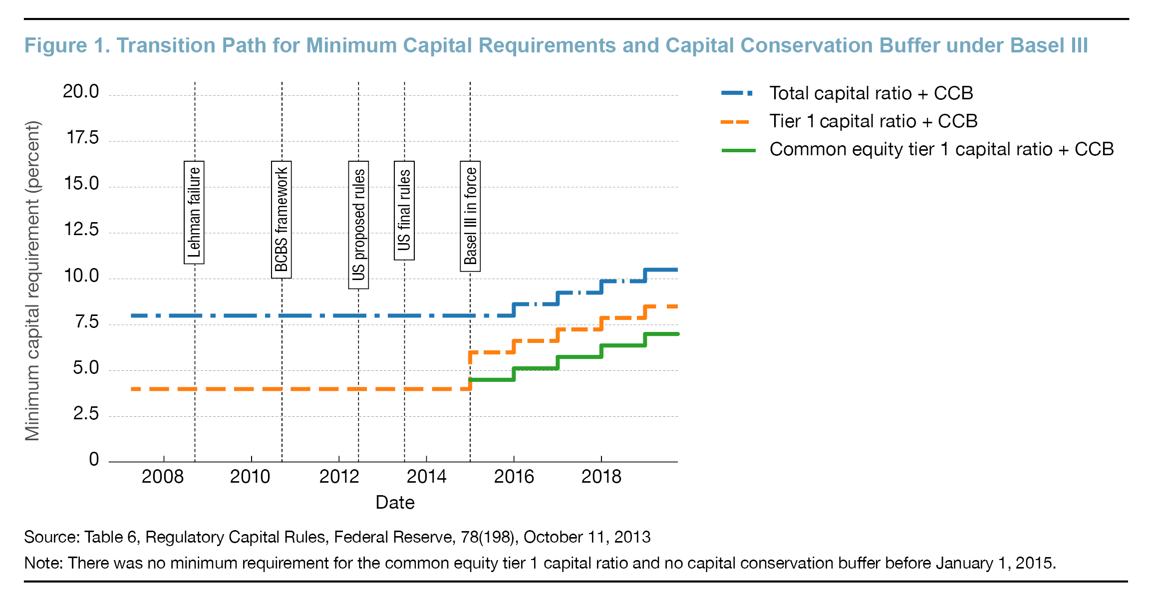 Figure 1. Transition Path for Minimum Capital Requirements and Capital Conservation Buffer under Basel III