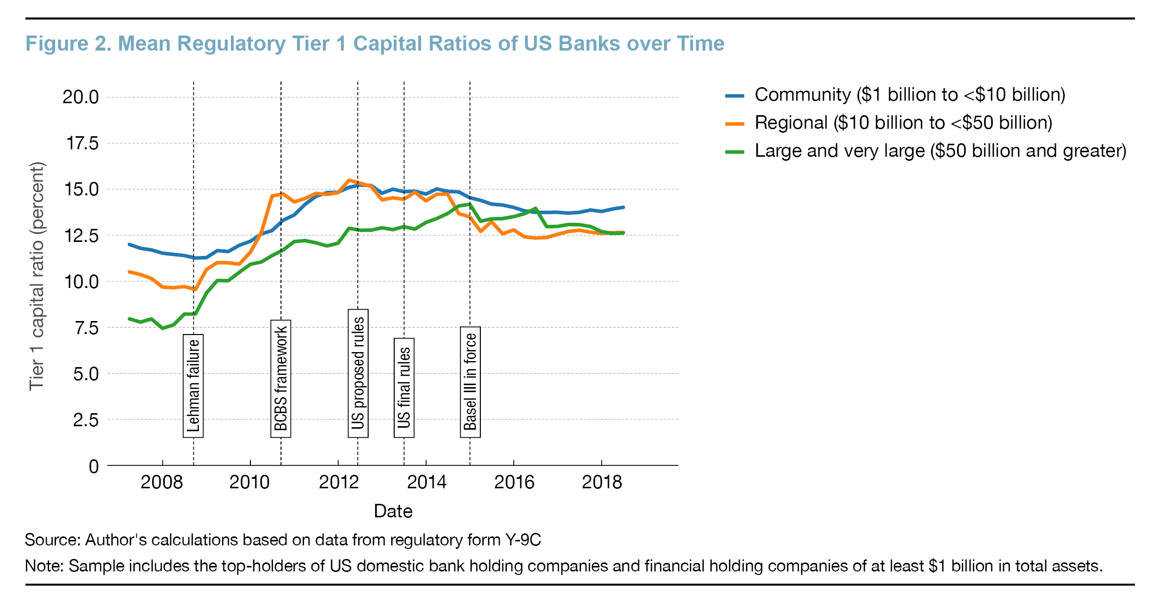 Figure 2. Mean Regulatory Tier 1 Capital Ratios of US Banks over Time