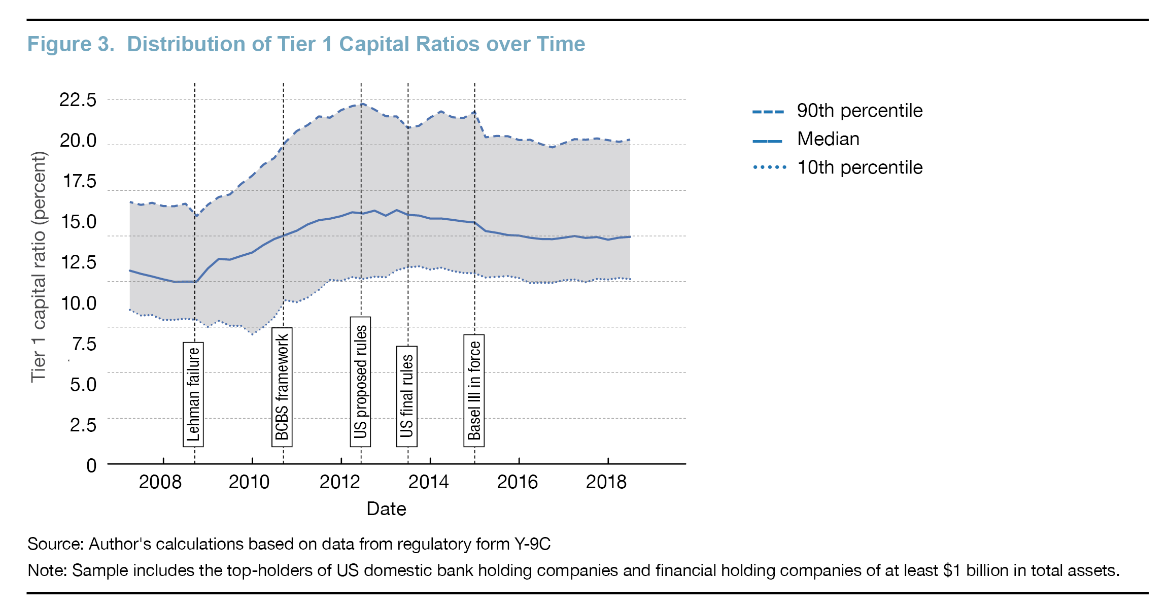 Figure 3. Distribution of Tier 1 Capital Ratios over Time