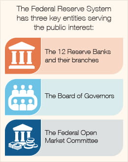 Understanding the Federal Reserve’s Structure
