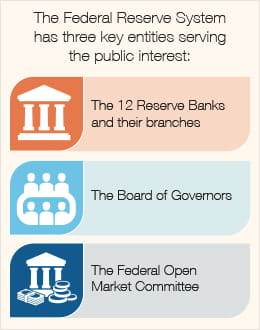 The Federal Reserve System has three key entities serving the public interest: The 12 Reserve Banks and their branches, The Board of Governors, and The Federal Open Market Committee