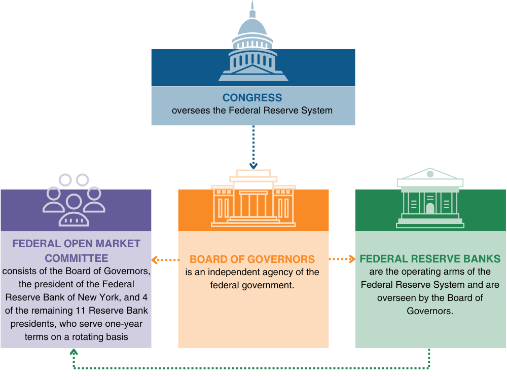 How the Federal Reserve works: Congress oversees the Federal Reserve System; Federal Open Market Committee consists of the Board of Governors, the president of the Federal Reserve Bank of New York, and 4 of the remaining 11 Reserve Bank presidents, who serve one-year terms on a rotating basis; Board of Governors is an independent agency of the federal government; Federal Reserve Banks are the operating arms of the Federal Reserve System and are overseen by the Board of Governors.