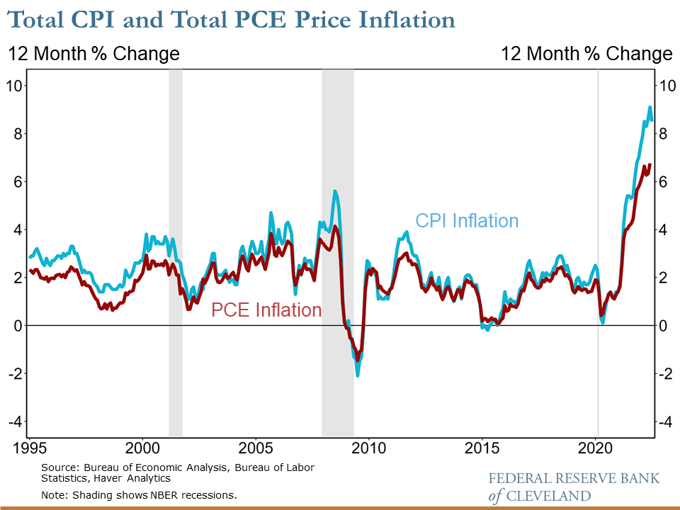 Consumer Price Data