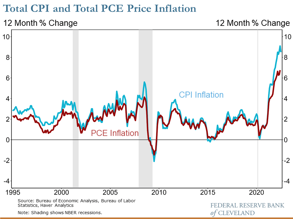 Total CPI and Total PCE Price Inflation Chart