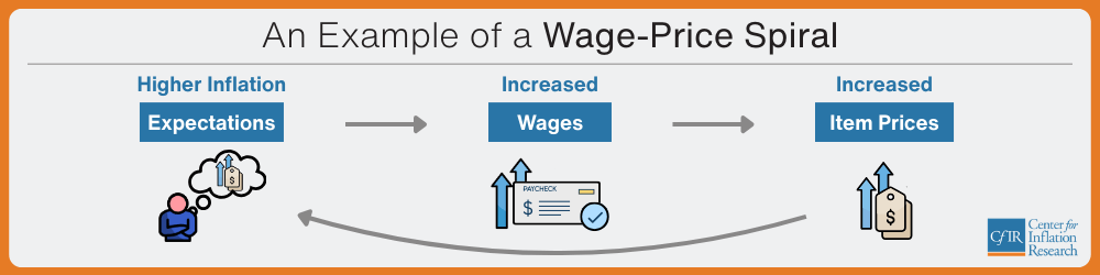 An example of a Wage-Price Spiral: Higher Inflation Expectations leads to Increased Wages, which leads to Increased Item Prices, which then circles back to Higher Inflation Expectations. Then, the cycle continues.