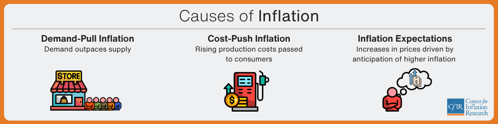 Causes of Inflation: (1) Demand-Pull Inflation: Demand outpaces supply; (2) Cost-Push Inflation: Rising production costs passed to consumers; (3) Inflation Expectations: Increases in prices driven by anticipation of higher inflation.