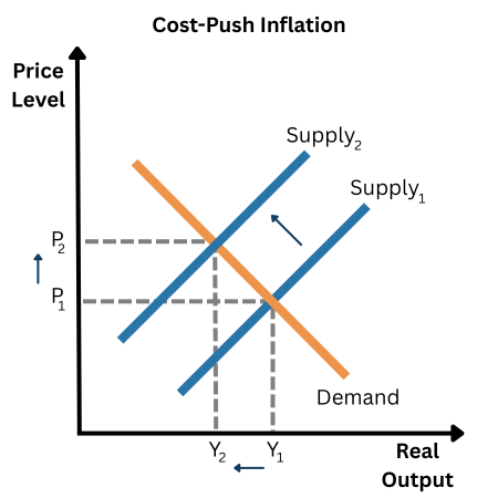 Cost-Push Inflation Graph
