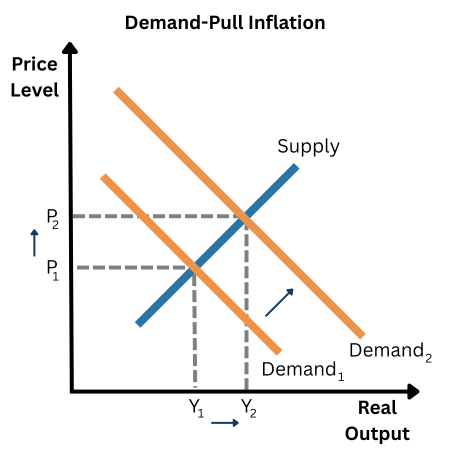 Demand-Pull Inflation Graph