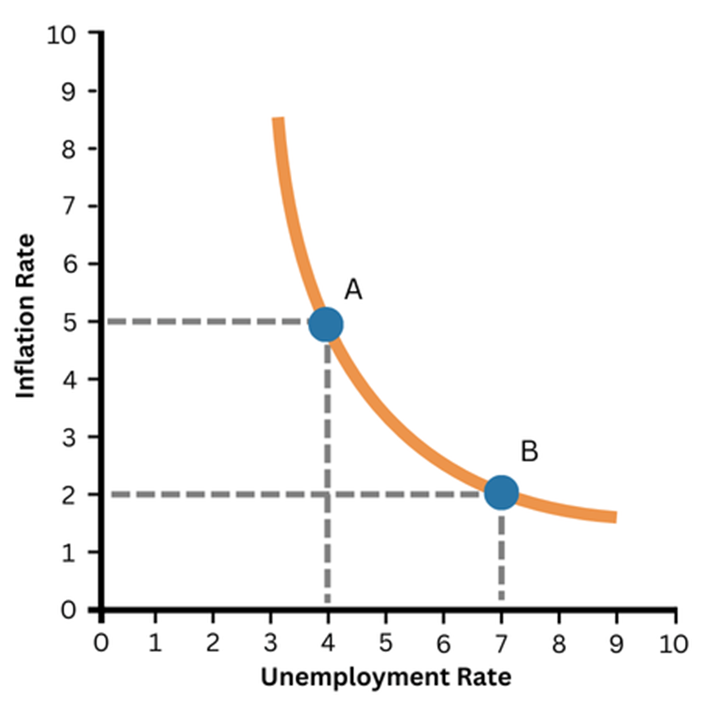 The Phillips Curve