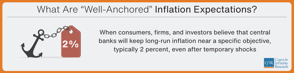 What are "Well-Anchored" Inflation Expectations? When consumers, firms, and investors believe that central banks will keep long-run inflation near a specific objective, typically 2 percent, even after temporary shocks.