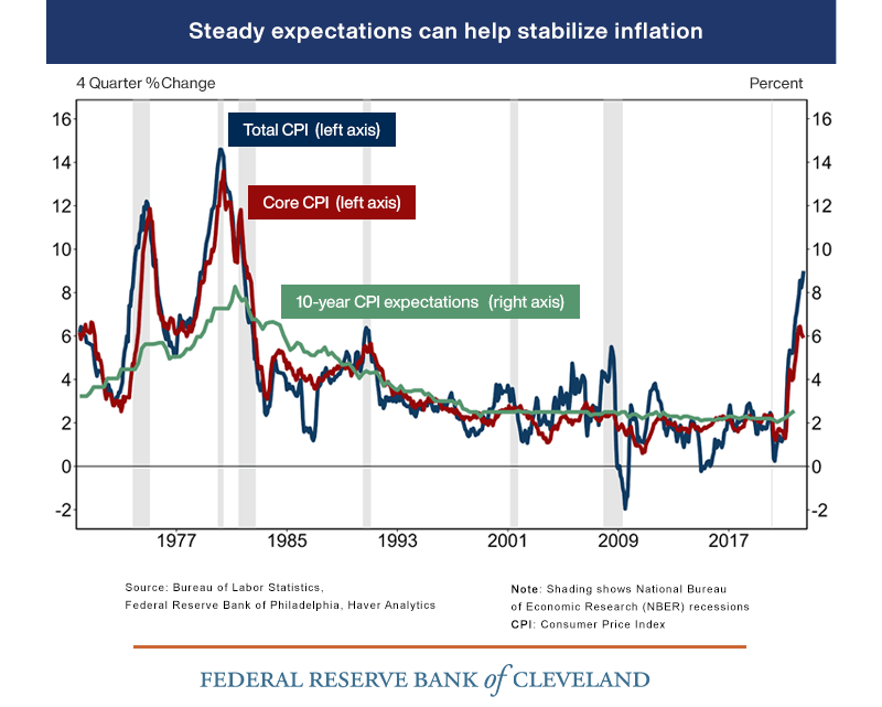 Inflation expectations chart