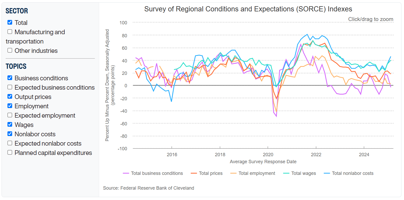 Screenshot of the Summary of Regional Conditions and Expectations (SORCE) chart.