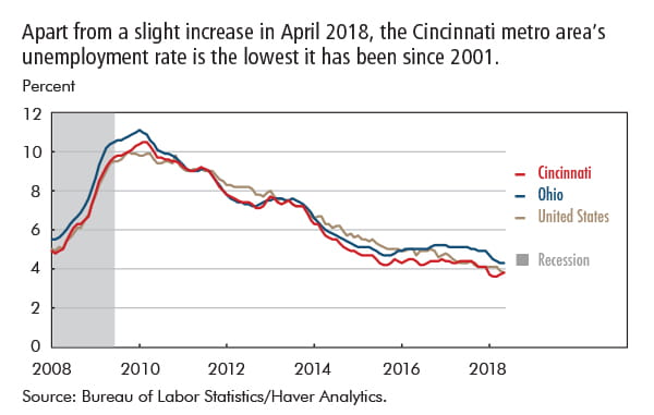 Apart from a slight increase in April 2018, the Cincinnati metro area’s unemployment rate is the lowest it has been since 2001.