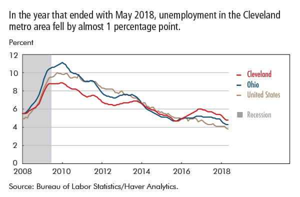 In the year that ended with May 2018, unemployment in the Cleveland metro area fell by almost 1 percentage point.