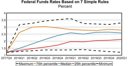Federal Funds Rates on 7 Simple Rules