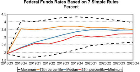 Federal Funds Rates based on 7 Simple Rules
