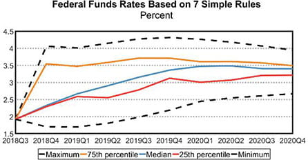 Federal Funds Rates based on 7 Simple Rules