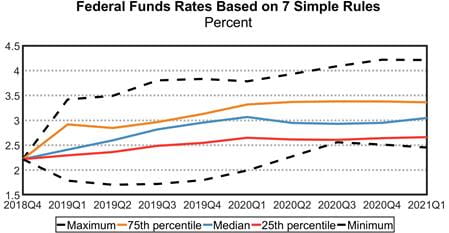 Simple Monetary Policy Rules