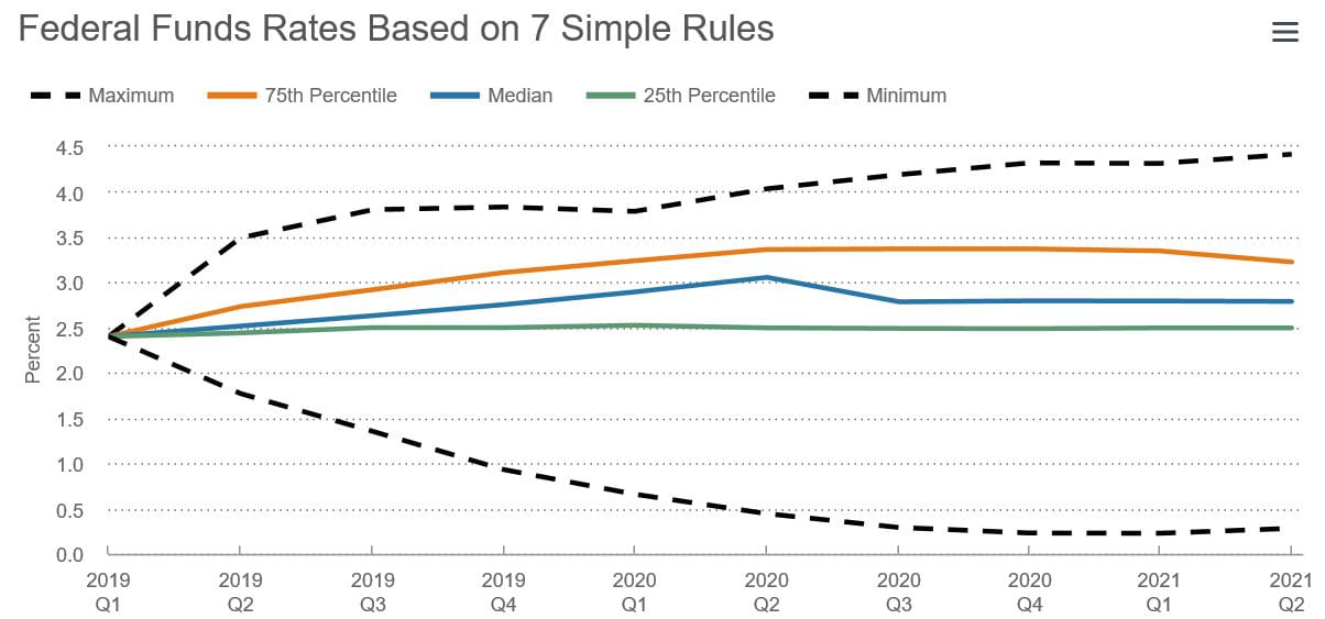 Simple Monetary Policy Rules