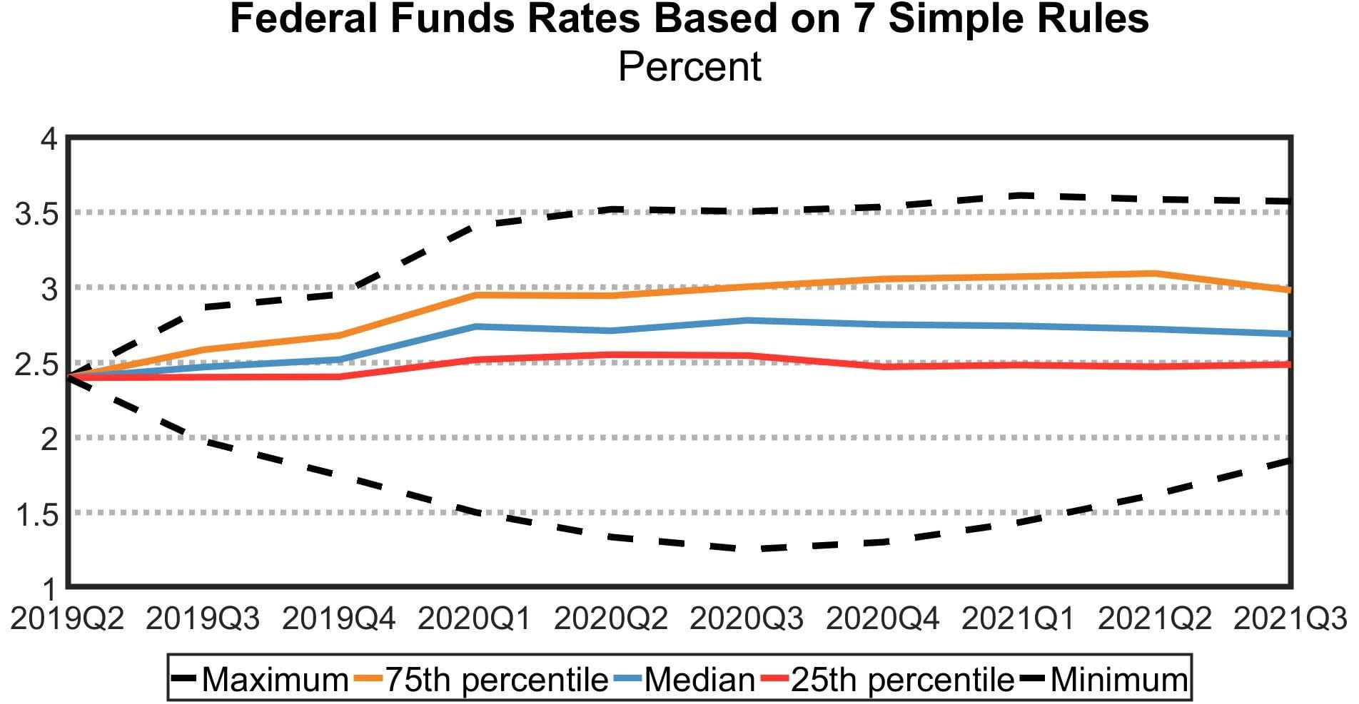 Simple Monetary Policy Rules