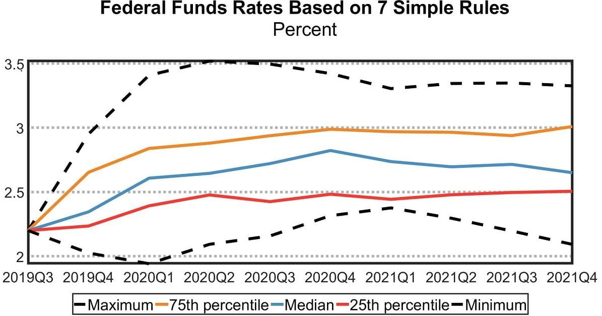 Simple Monetary Policy Rules