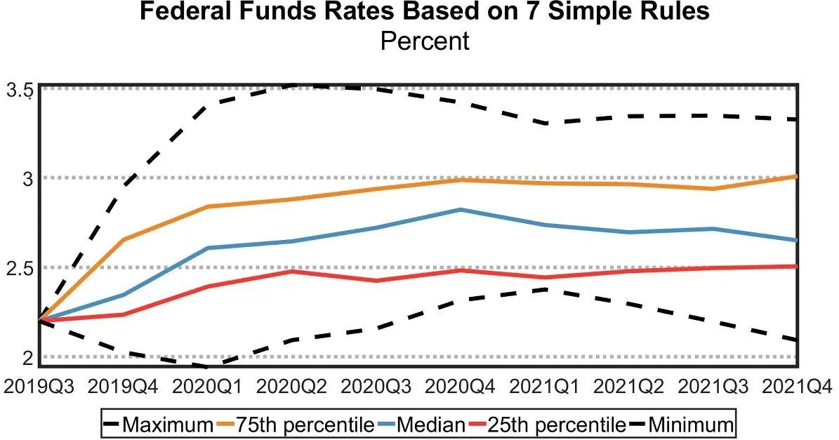 Simple Monetary Policy Rules