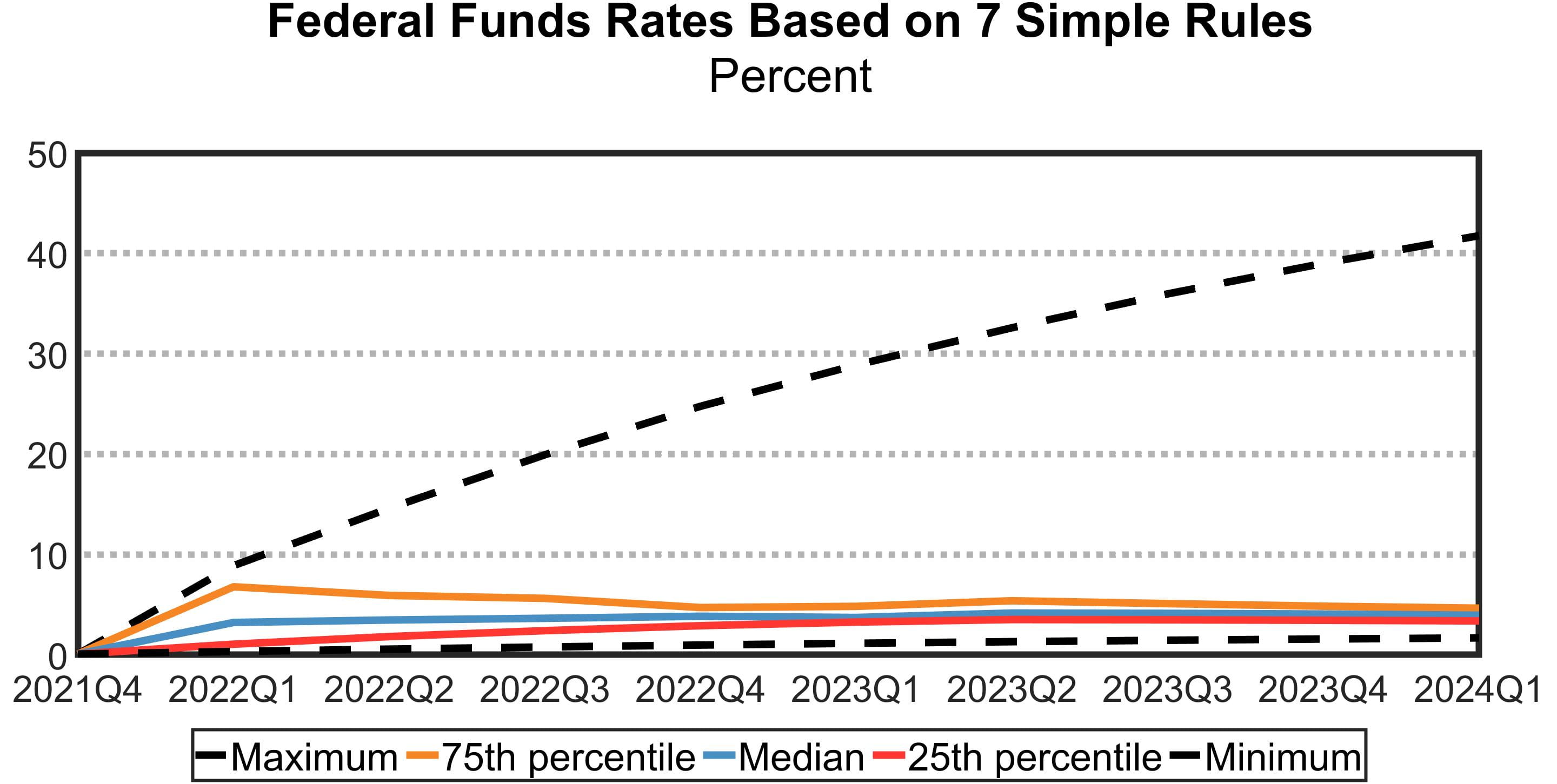 Federal Funds Rates Based on 7 Simple Rules