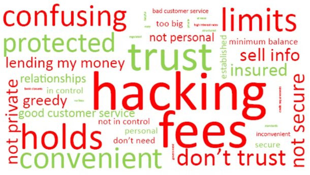 Participants’ Views on Banks, Represented as a Word Cloud: