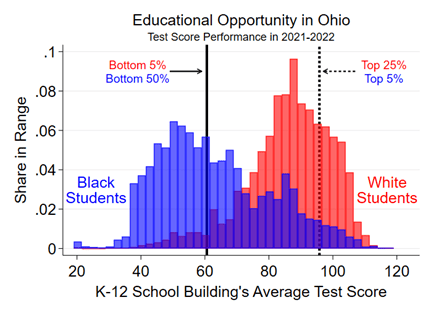 Educational Opportunity in Ohio: Test Score Performance in 2021-2022