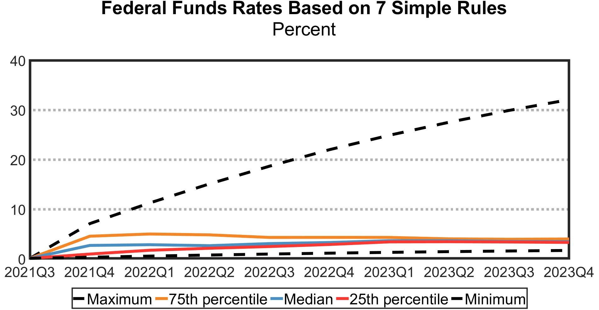 Federal Funds bas on Seven Simple Rules