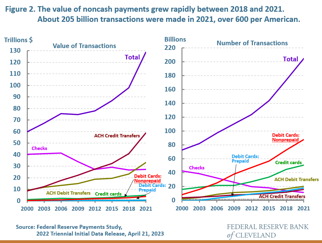 An Update on the Federal Reserve’s Instant Payments Service FedNow®
