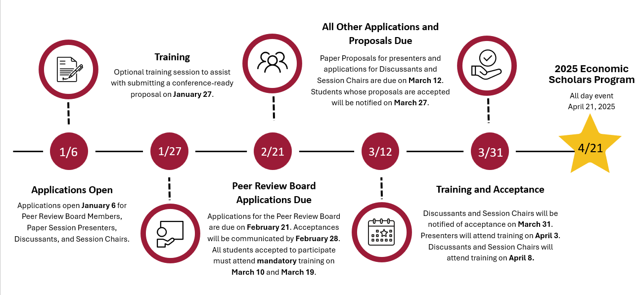 This is the timeline for the 2025 Economic Scholars Program. Applications open January 6 for Peer Review Board Members, Paper Session Presenters, Discussants, and Session Chairs. There is an optional training session to assist with submitting a conference-ready proposal on January 27. Applications for the Peer Review Board are due on February 21. Acceptances will be communicated by February 28. All students accepted to participate must attend mandatory training on March 10 and March 19. Paper Proposals for presenters and applications for Discussants and Session Chairs are due on March 12. Students whose proposals are accepted will be notified on March 27. Discussants and Session Chairs will be notified of acceptance on March 31. Presenters will attend training on April 3. Discussants and Session Chairs will attend training on April 8. The Economic Scholars Program is an all-day event on April 21, 2025.