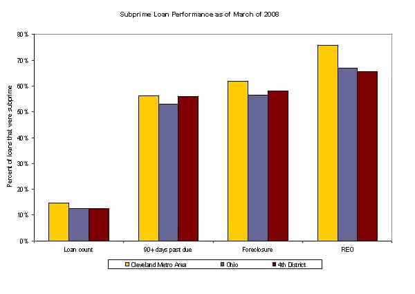 Figure 1. Subprime Loan Performance as of March of 2008