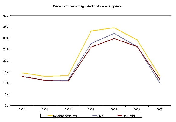Figure 2. Percent of Loans Originated that were Subprime