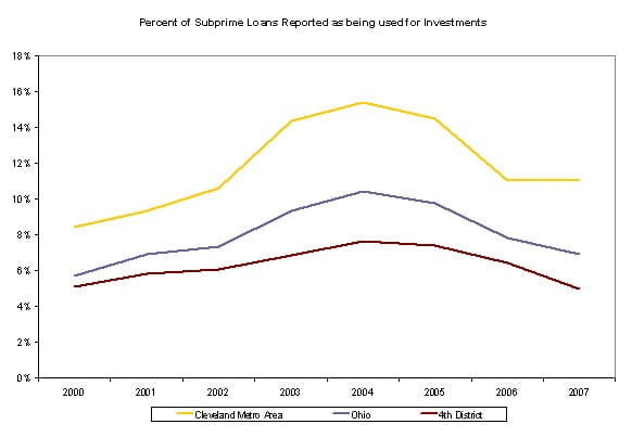 Figure 3. Percent of Loans Reported as being used for Investments