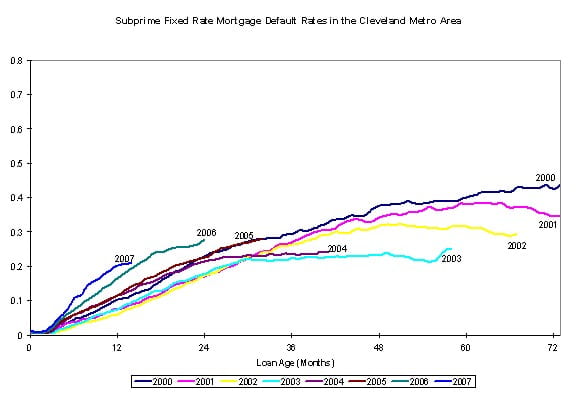 Figure 5. Subprime Fixed Rate Mortgage Default Rates in the Cleveland Metro Area