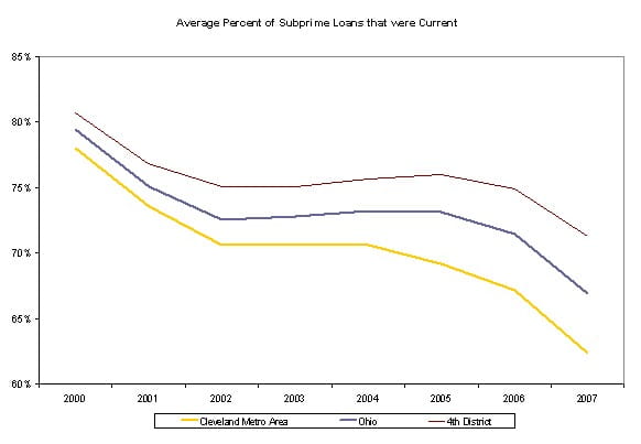 Figure 6. Average Percent of Subprime Loans that were Current