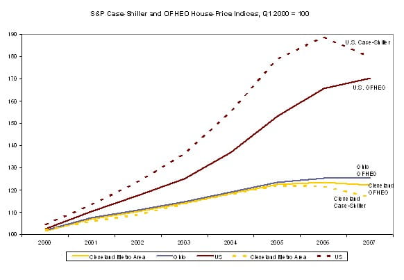 Figure 7. S&P Case-Shiller and OFHEO House-Price Indices, Q1 2000 = 100