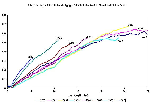 Figure 4. Subprime Adjustable Rate Mortgage Default Rates in the Cleveland Metro Area