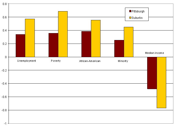 Figure 1. Correlations of foreclosure-filing rates with select variables