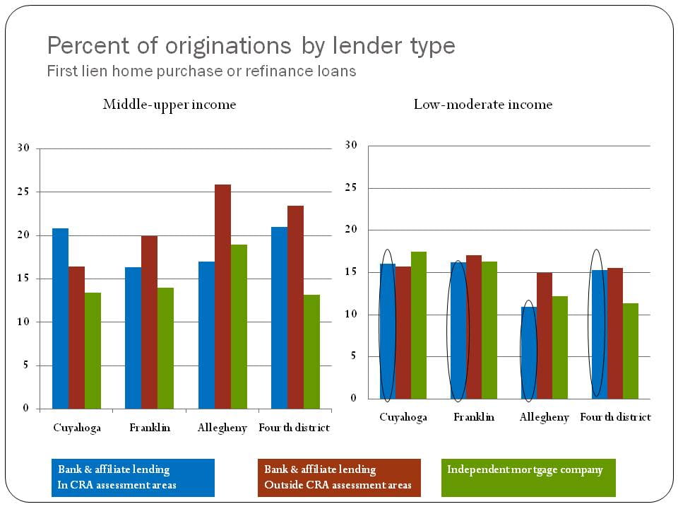 Figure 1. Percent of originations by lender type