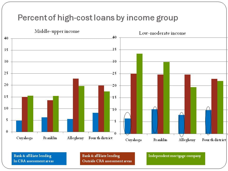 Figure 3. Percent of high-cost loans by income group